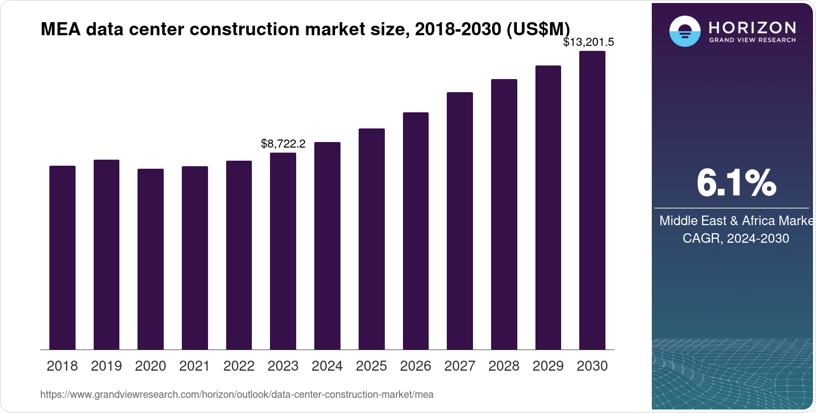 Middle East & Africa Data Center Construction Market Size & Outlook, 2030