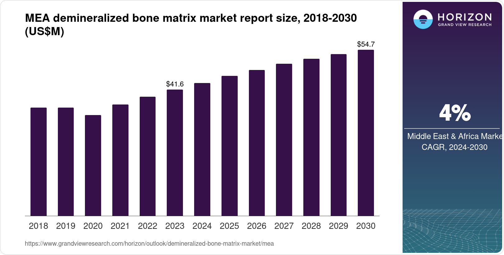 Middle East & Africa Demineralized Bone Matrix Market Size & Outlook, 2030