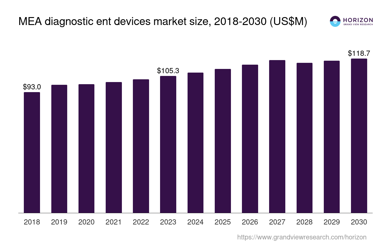 Middle East & Africa DIAGNOSTIC ENT DEVICES Market Size & Outlook, 2030