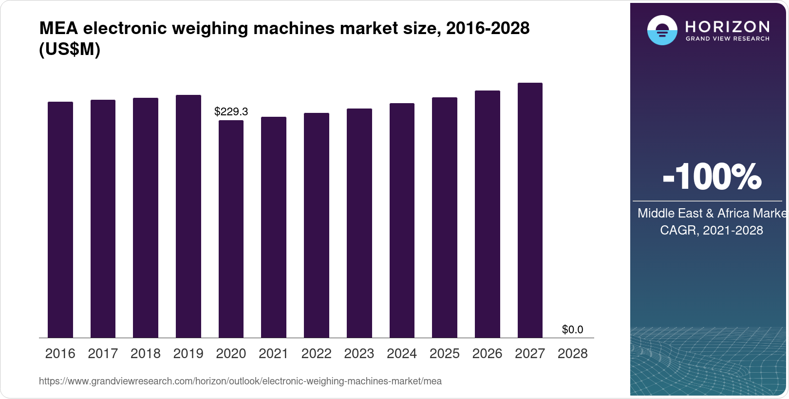 Middle East & Africa Electronic Weighing Machines Market Size & Outlook ...