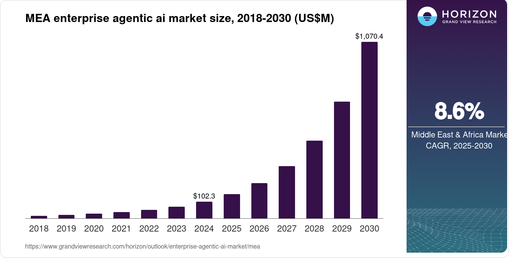 Middle East & Africa Enterprise Agentic AI Market Size & Outlook, 2030