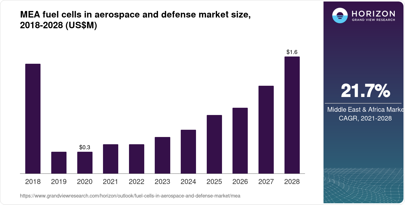 Middle East & Africa Fuel Cells In Aerospace And Defense Market Size ...
