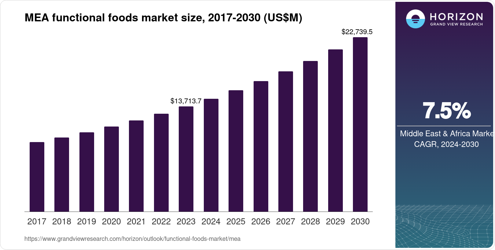 Middle East & Africa Functional Foods Market Size & Outlook, 2030