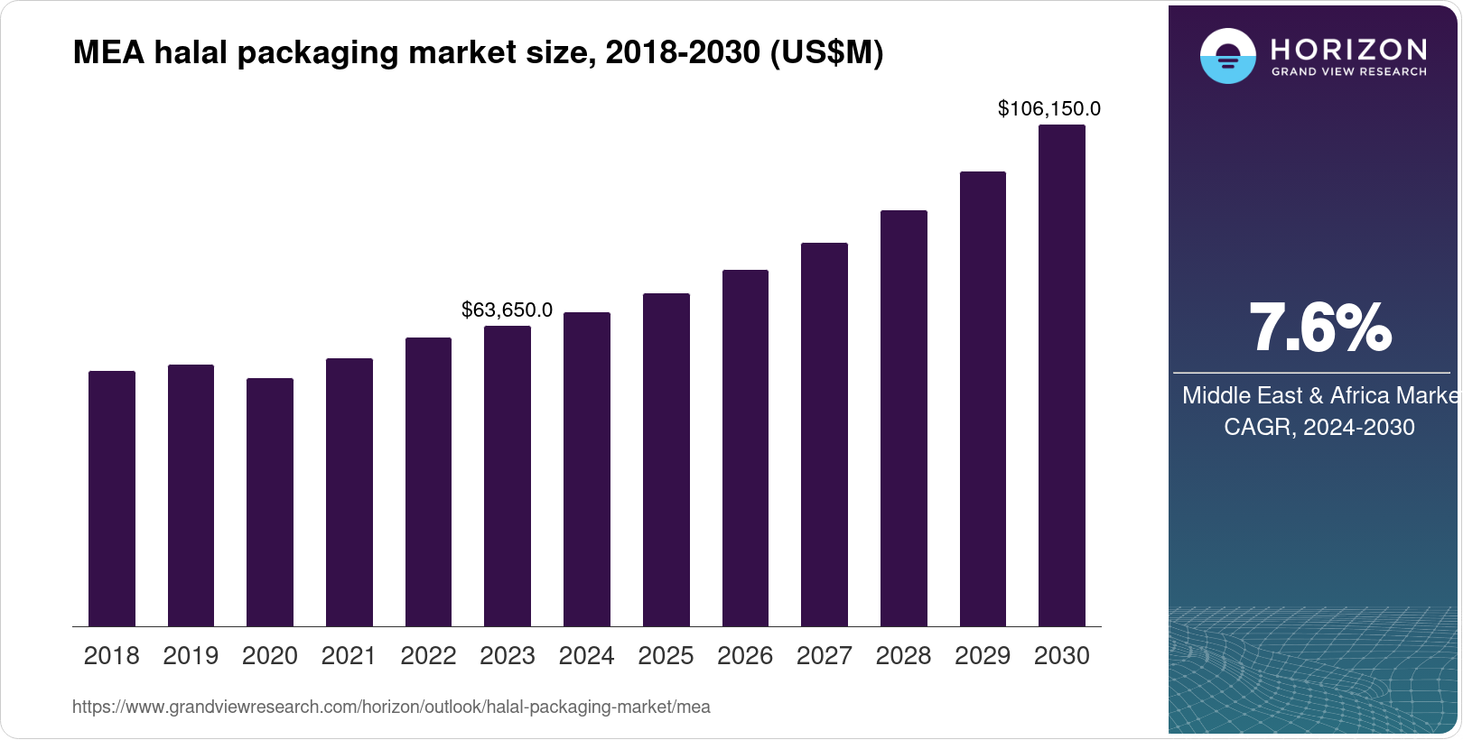Middle East & Africa Halal Packaging Market Size & Outlook, 2030