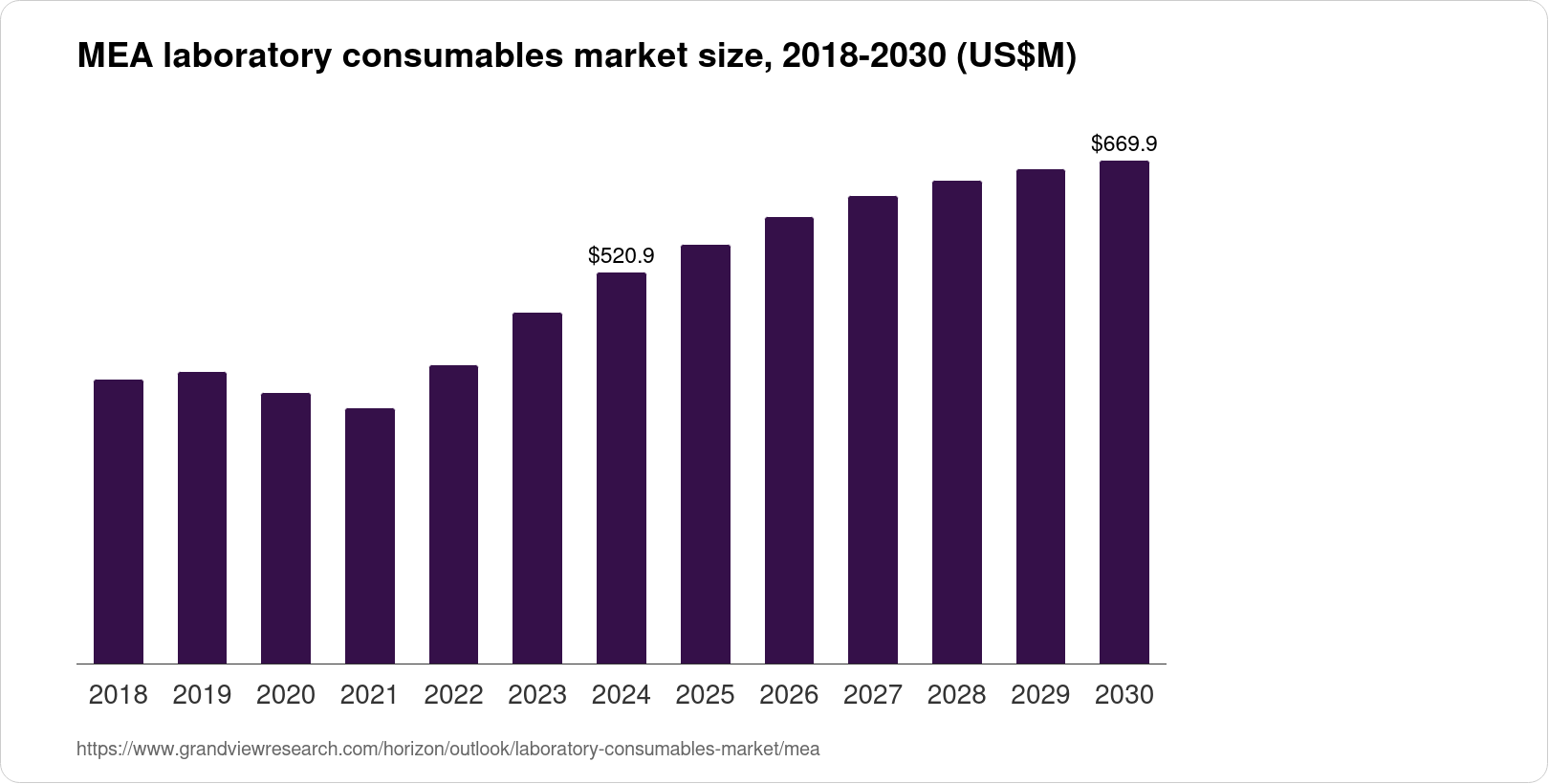 Middle East & Africa Laboratory Consumables Market Size & Outlook, 2030