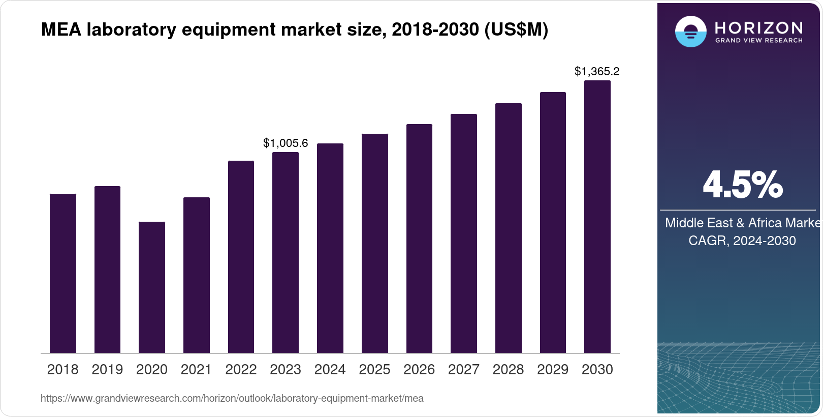 Middle East & Africa Laboratory Equipment Market Size & Outlook, 2030