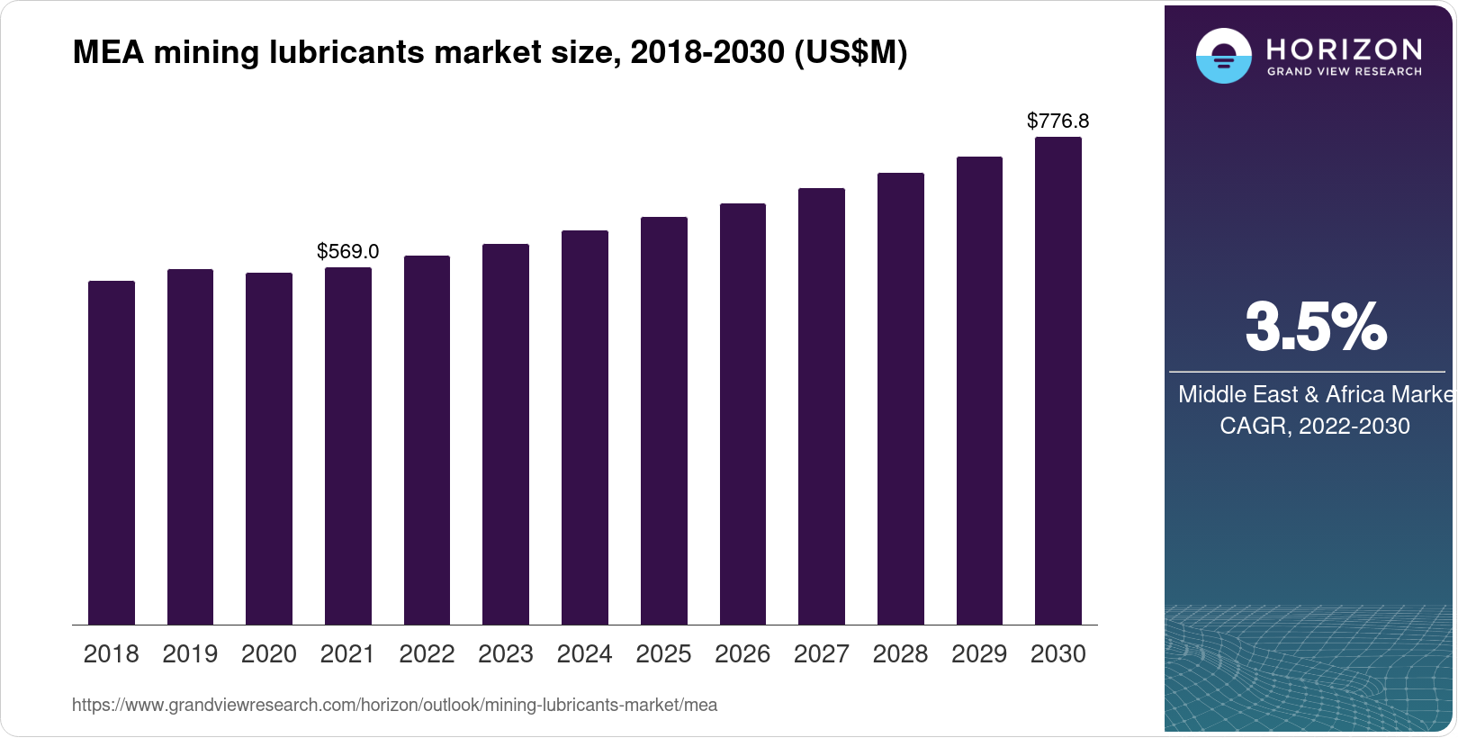 Middle East & Africa Mining Lubricants Market Size & Outlook, 2030