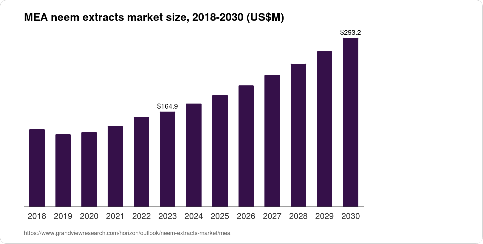 Middle East & Africa Neem Extracts Market Size & Outlook, 2030