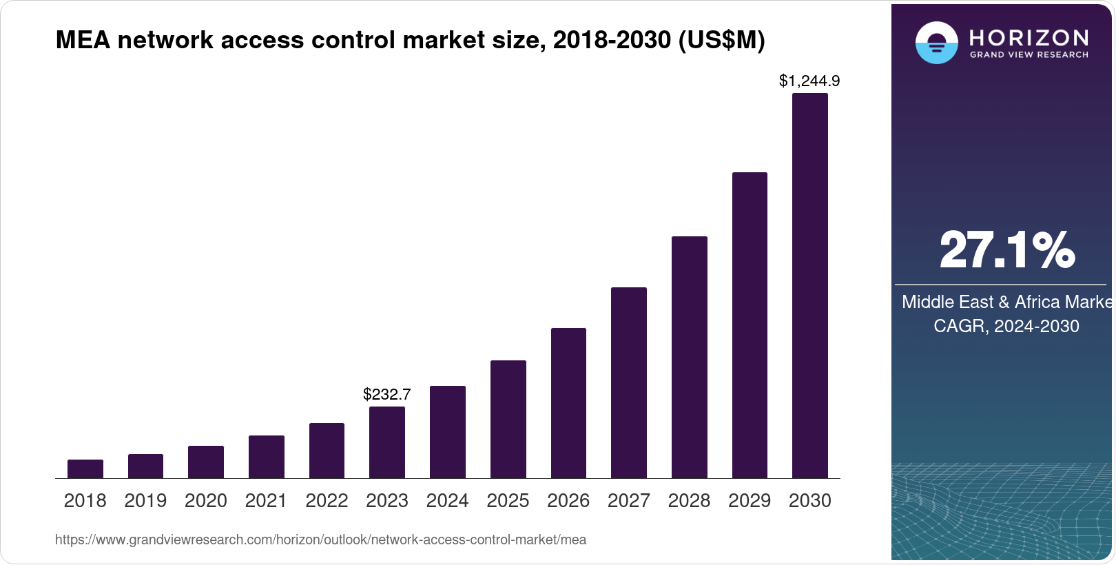 Middle East & Africa Network Access Control Market Size & Outlook, 2030