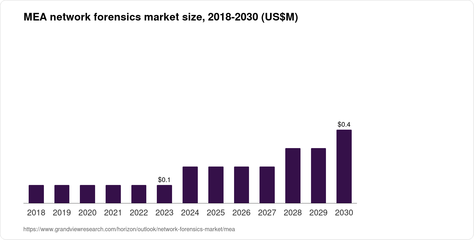 Middle East & Africa Network Forensics Market Size & Outlook, 2030