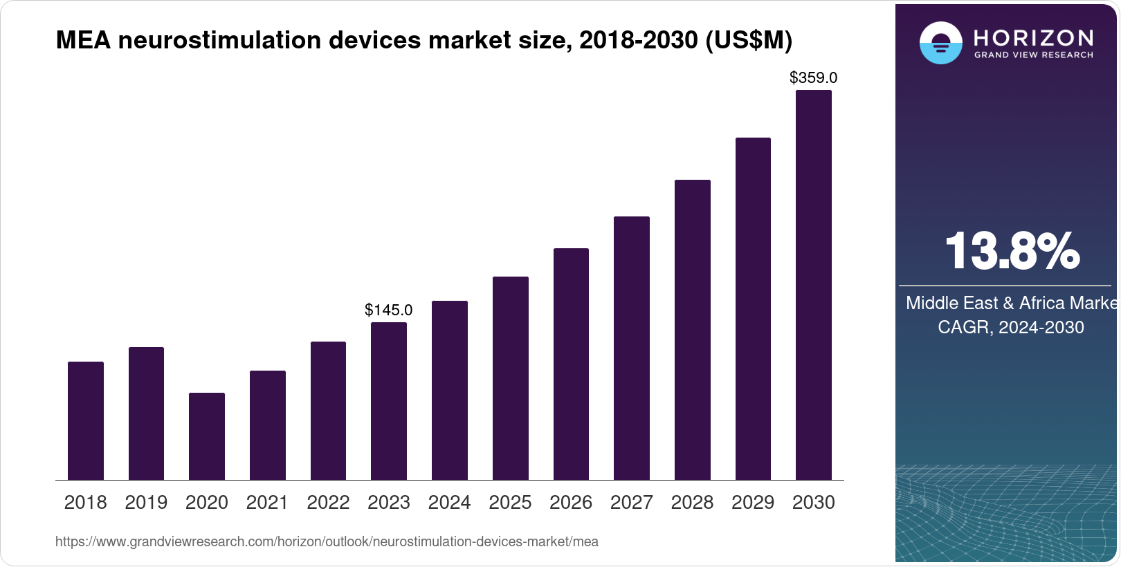 Middle East & Africa Neurostimulation Devices Market Size & Outlook, 2030