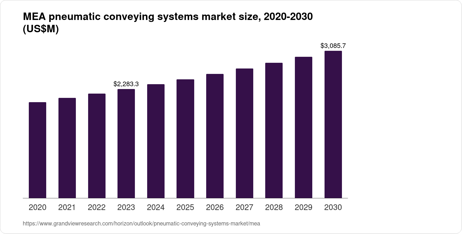 Middle East & Africa Pneumatic Conveying Systems Market Size & Outlook ...