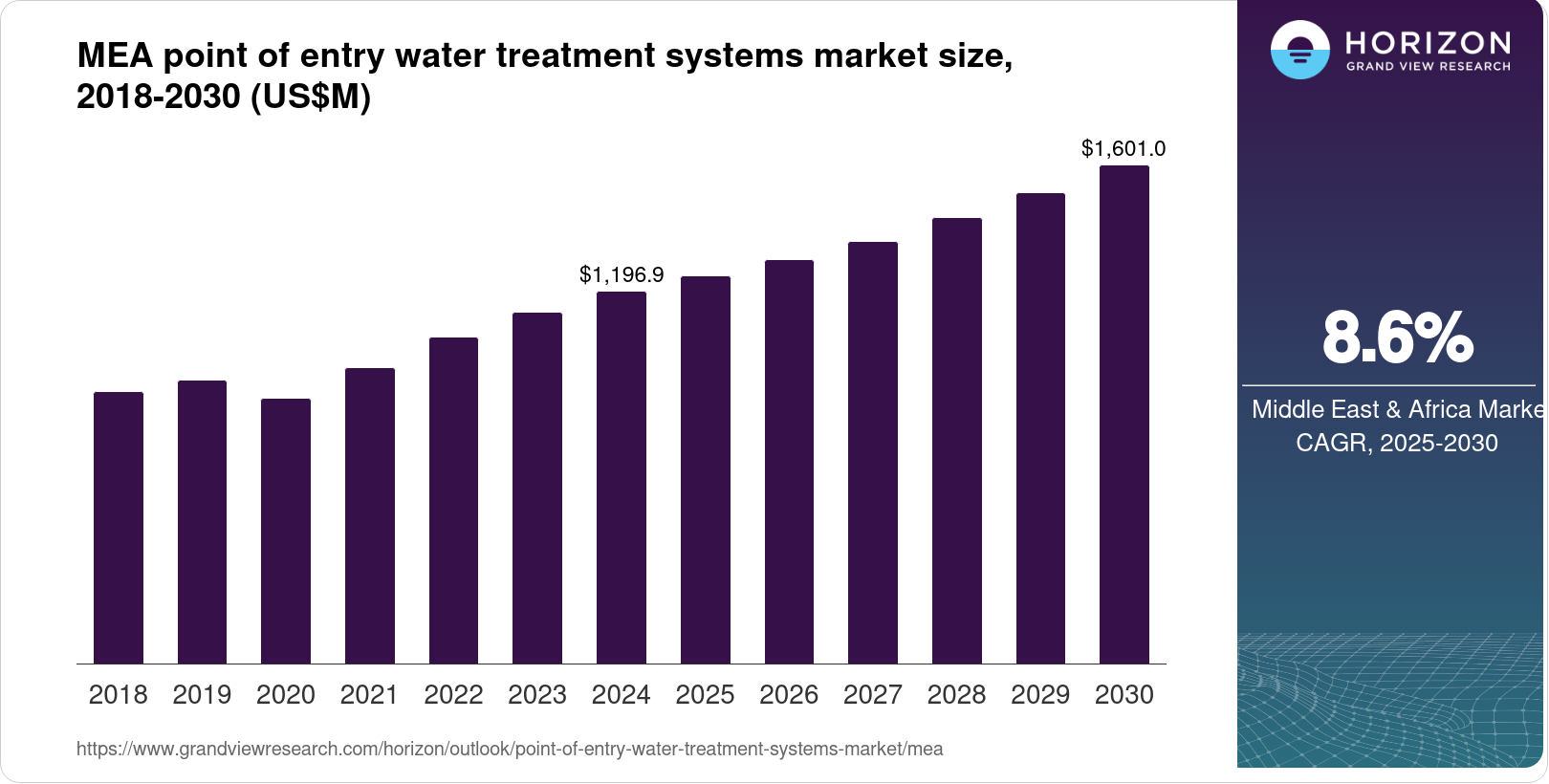 Middle East & Africa Point Of Entry Water Treatment Systems Market Size ...