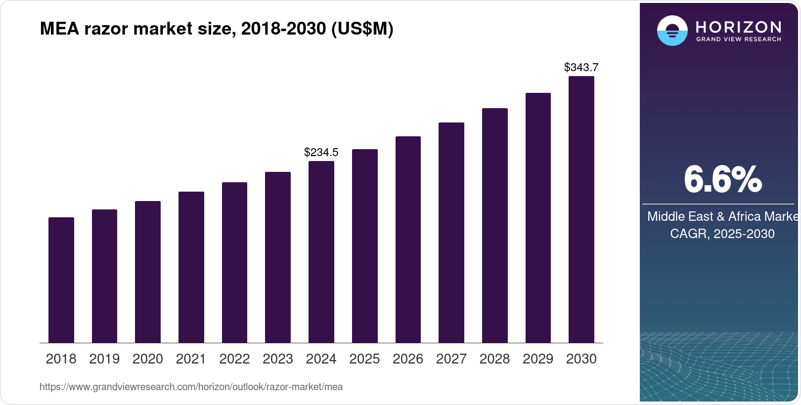 Middle East & Africa Razor Market Size & Outlook, 2030