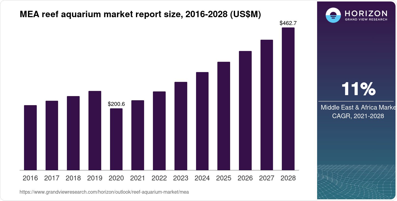 Image showcasing Middle East & Africa Reef Aquarium Market Size & Outlook, 2028