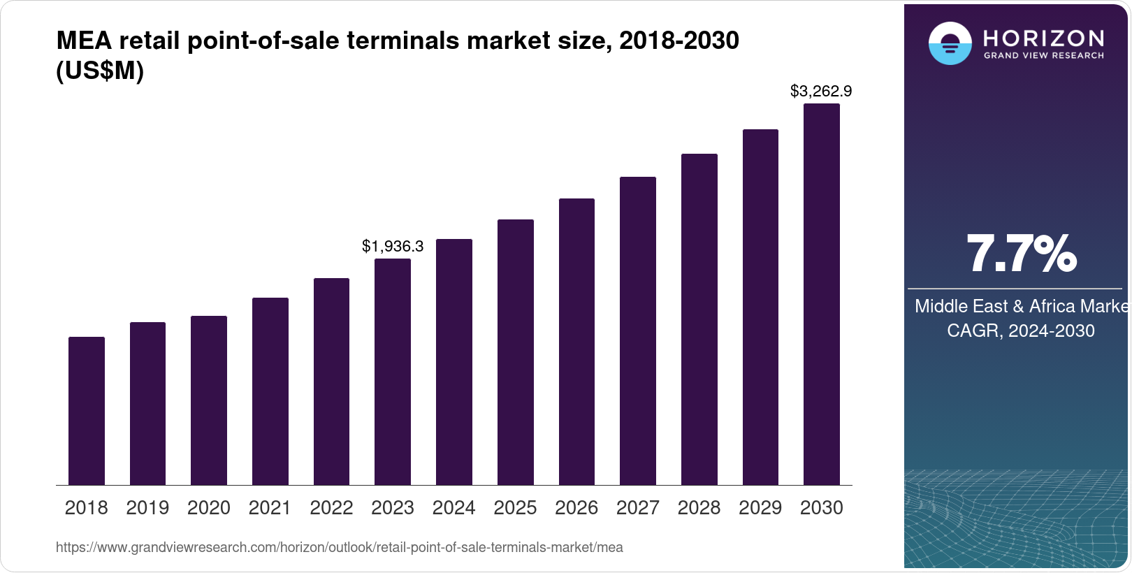 Middle East & Africa Retail Point-of-Sale Terminals Market Size ...