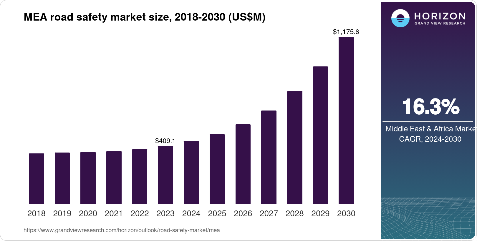 Middle East & Africa Road Safety Market Size & Outlook, 2030
