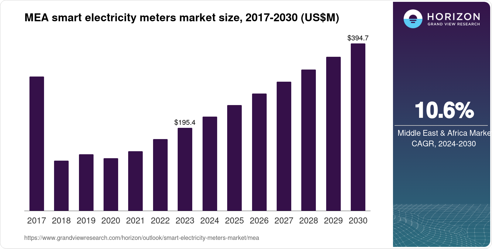 Middle East & Africa Smart Electricity Meters Market Size & Outlook, 2030