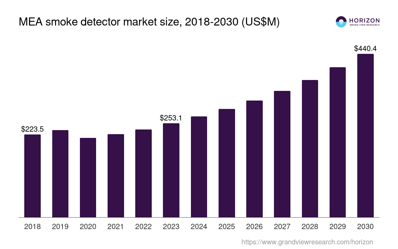Middle East & Africa Smoke Detector Market Size & Outlook, 2030
