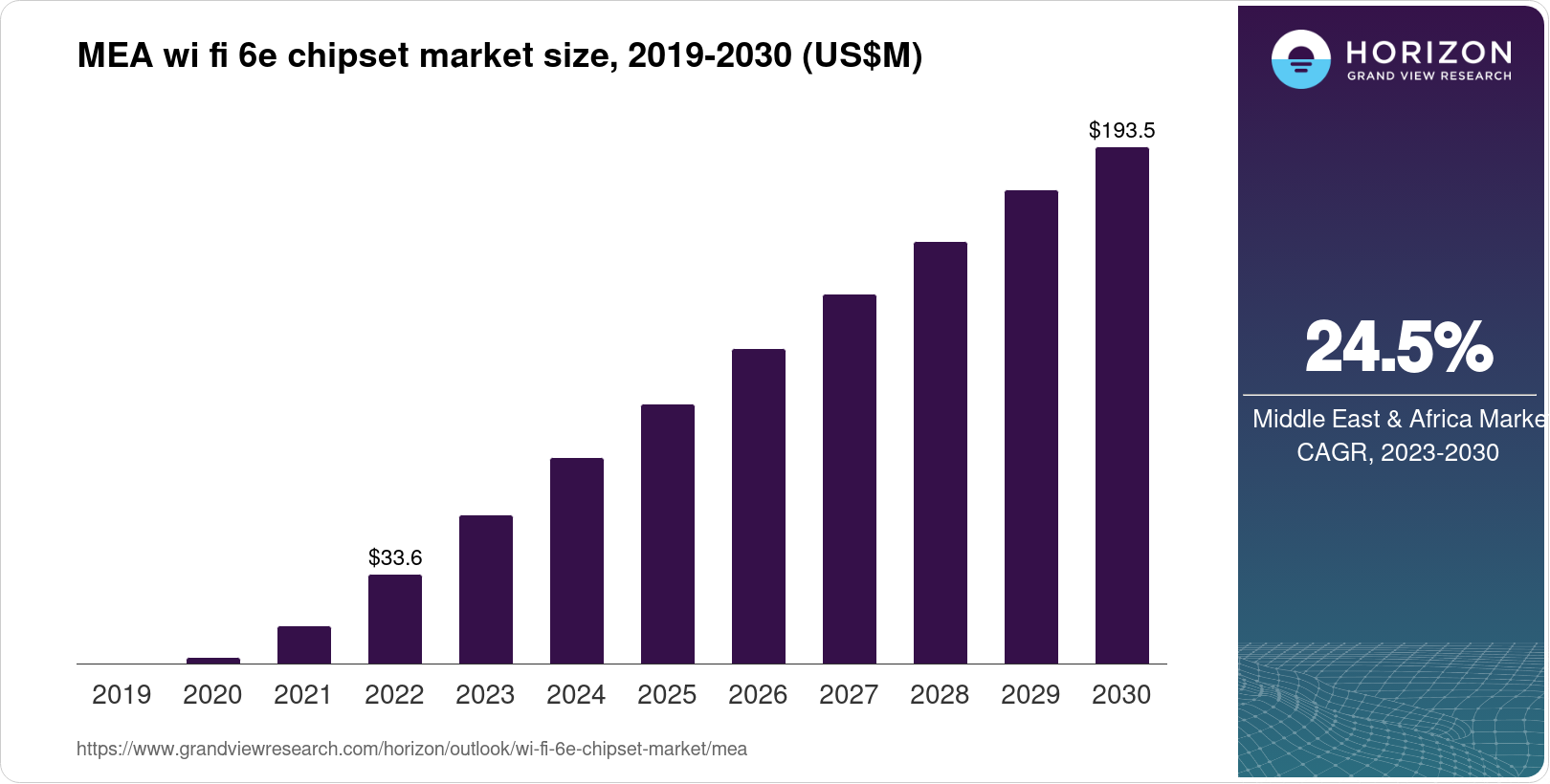 Middle East & Africa Wi Fi 6E Chipset Market Size & Outlook, 2030