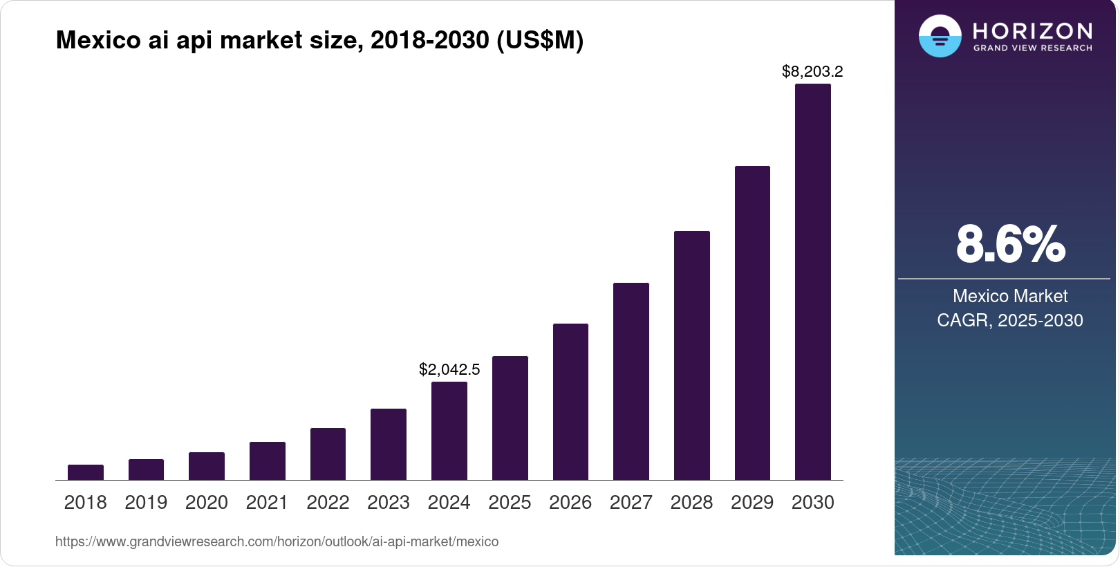 Mexico AI API Market Size & Outlook, 2030