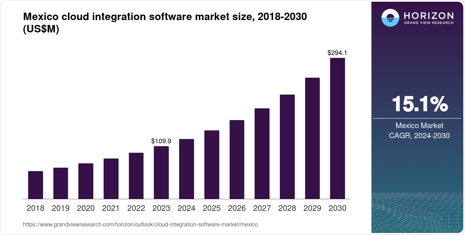 Mex Software Mexico Cloud Integration Software Market Size & Outlook, 2030