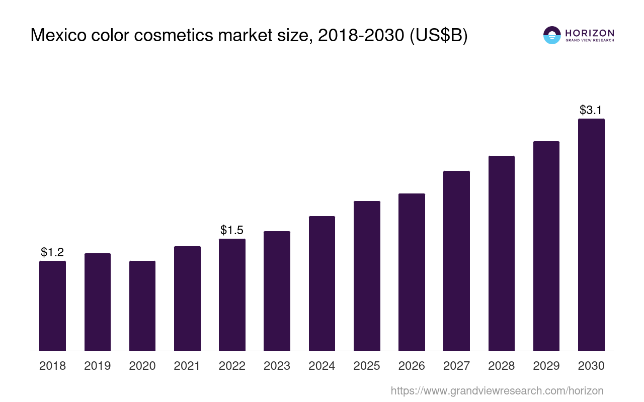 Mexico Color Usage Examples Mexico Color Cosmetics Market Size & Outlook, 2030
