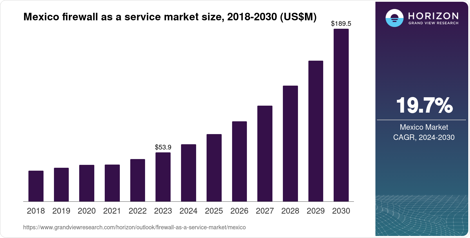 Mexico Firewall As A Service Market Size & Outlook, 2030