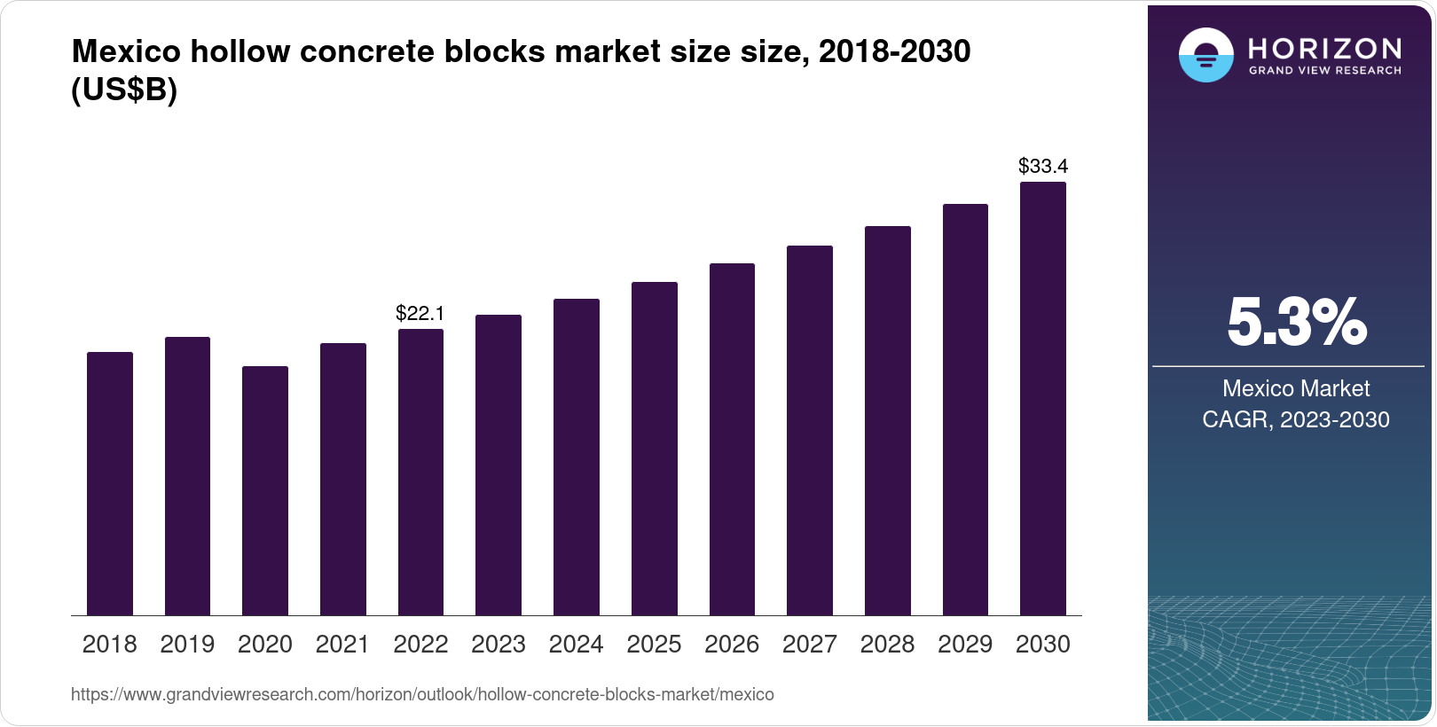 Mexico Hollow Concrete Blocks Market Size & Outlook, 2030