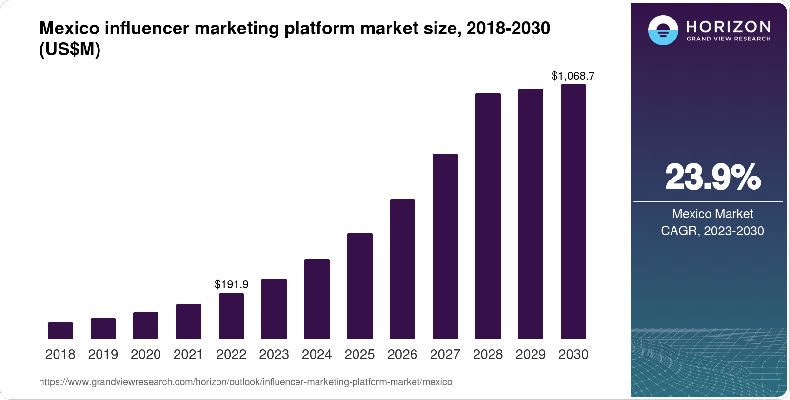 Mexico Influencer ing Platform Market Size & Outlook, 2030