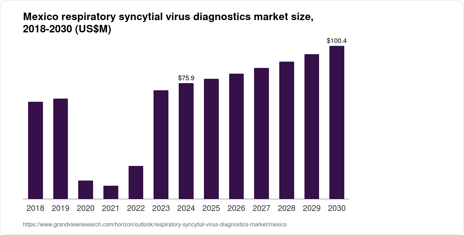 Mexico Respiratory Syncytial Virus Diagnostics Market Size & Outlook, 2030