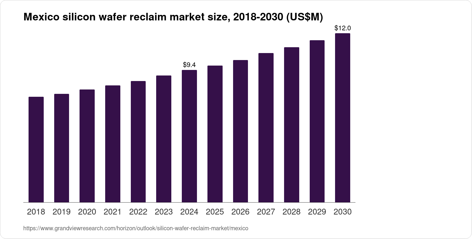 Mexico Silicon Wafer Reclaim Market Size & Outlook, 2030
