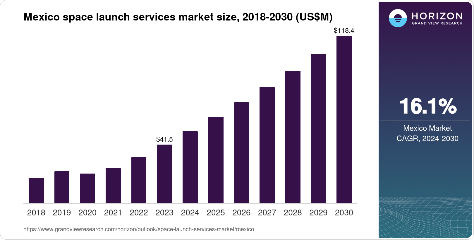 Mexico Space Program Mexico Space Launch Services Market Size & Outlook, 2030