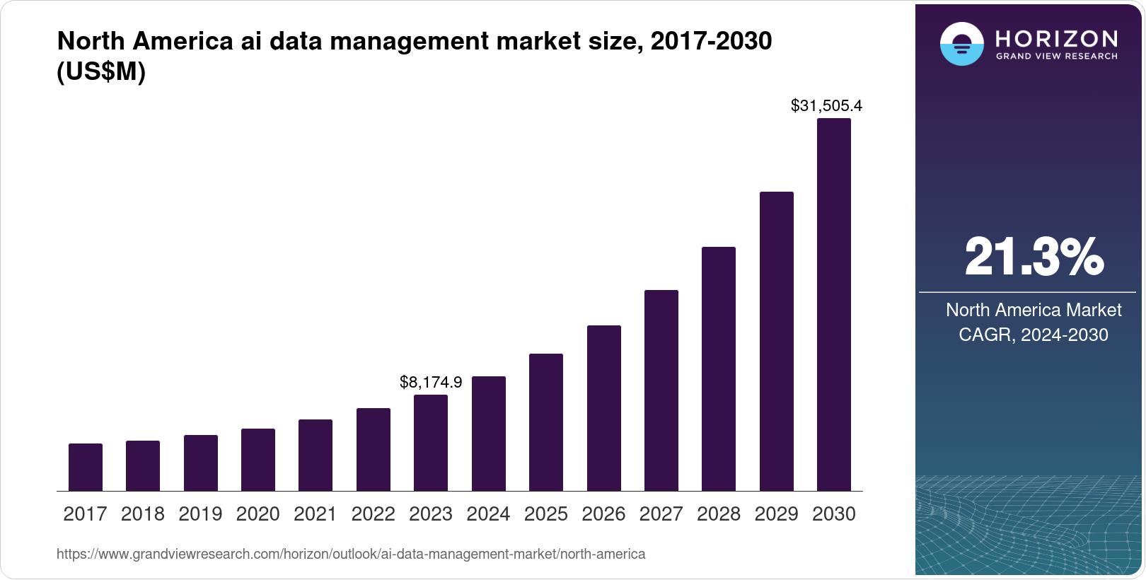 North America AI Data Management Market Size & Outlook, 2030