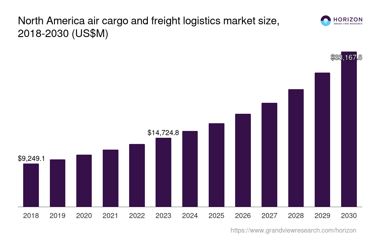 North America Air Cargo and Freight Logistics Market Size & Outlook, 2030