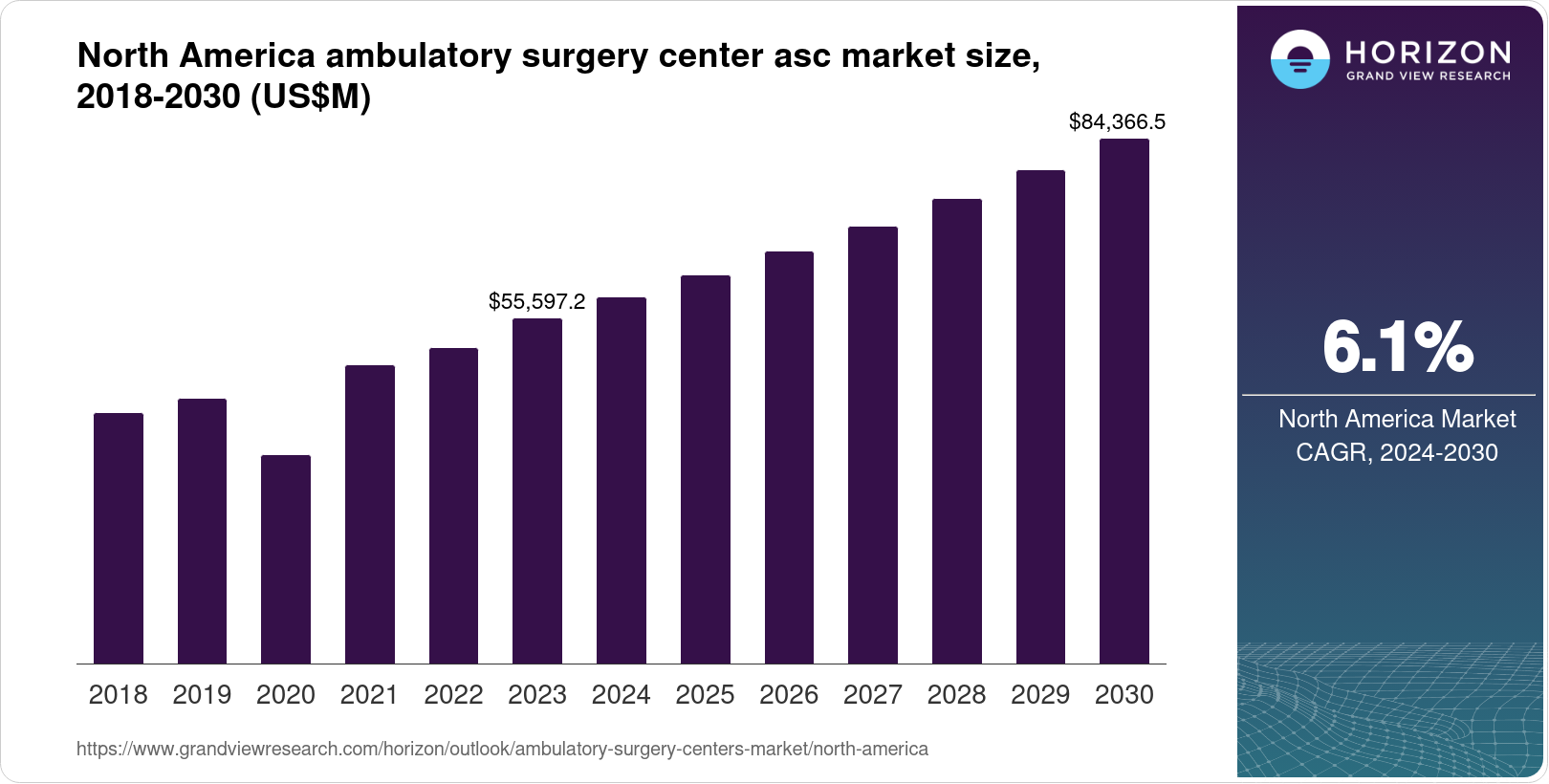 North America Ambulatory Surgery Centers Market Size & Outlook, 2030