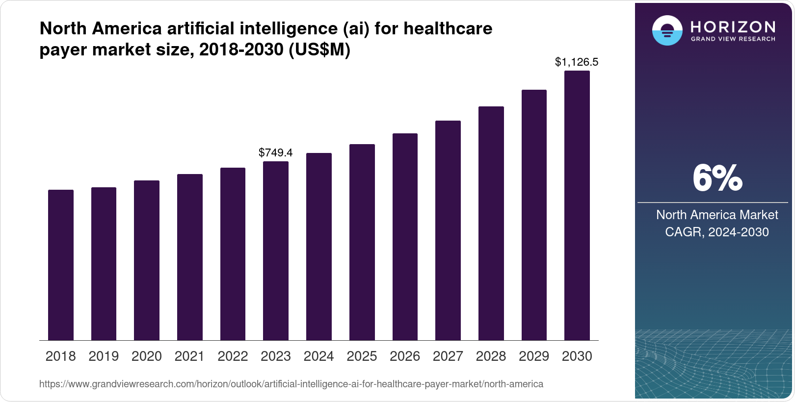 North America Artificial intelligence (AI) for Healthcare Payer Market ...