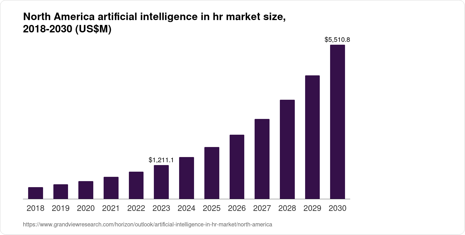 North America Artificial Intelligence In HR Market Size & Outlook, 2030