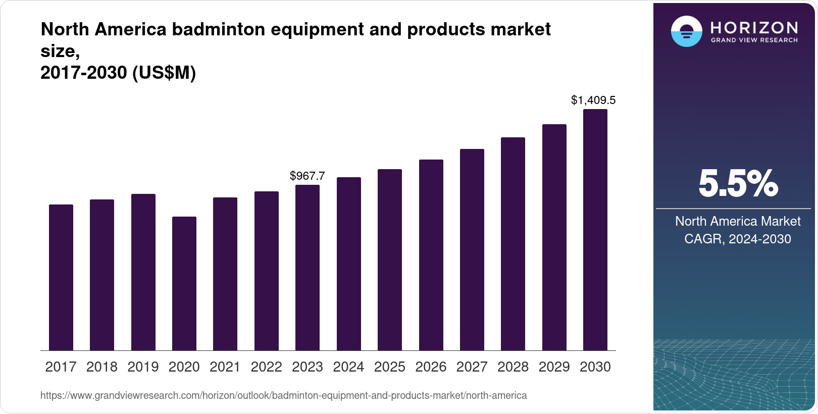 North America Badminton Equipment And Products Market Size & Outlook, 2030