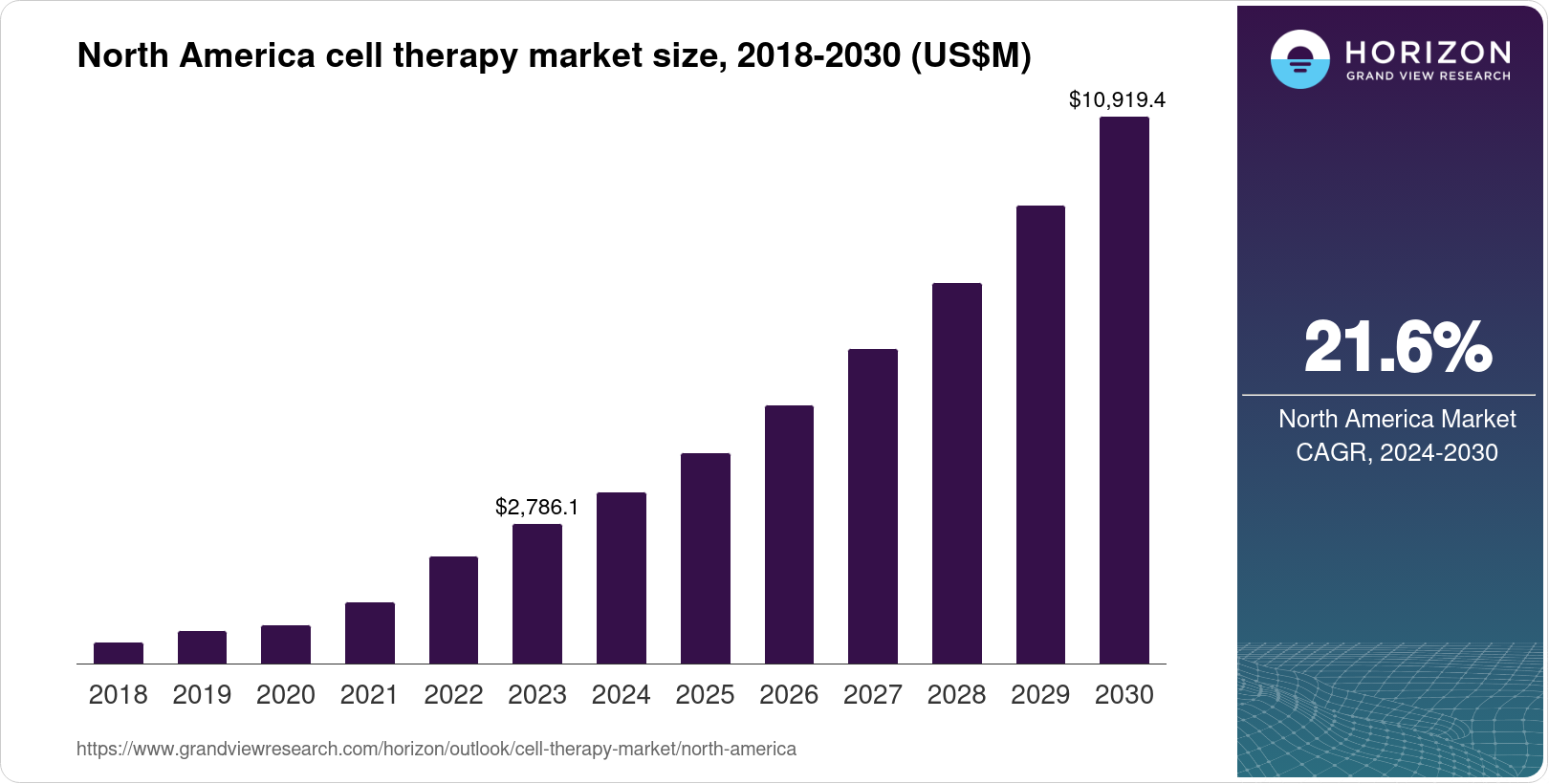 North America Cell Therapy Market Size & Outlook, 2030