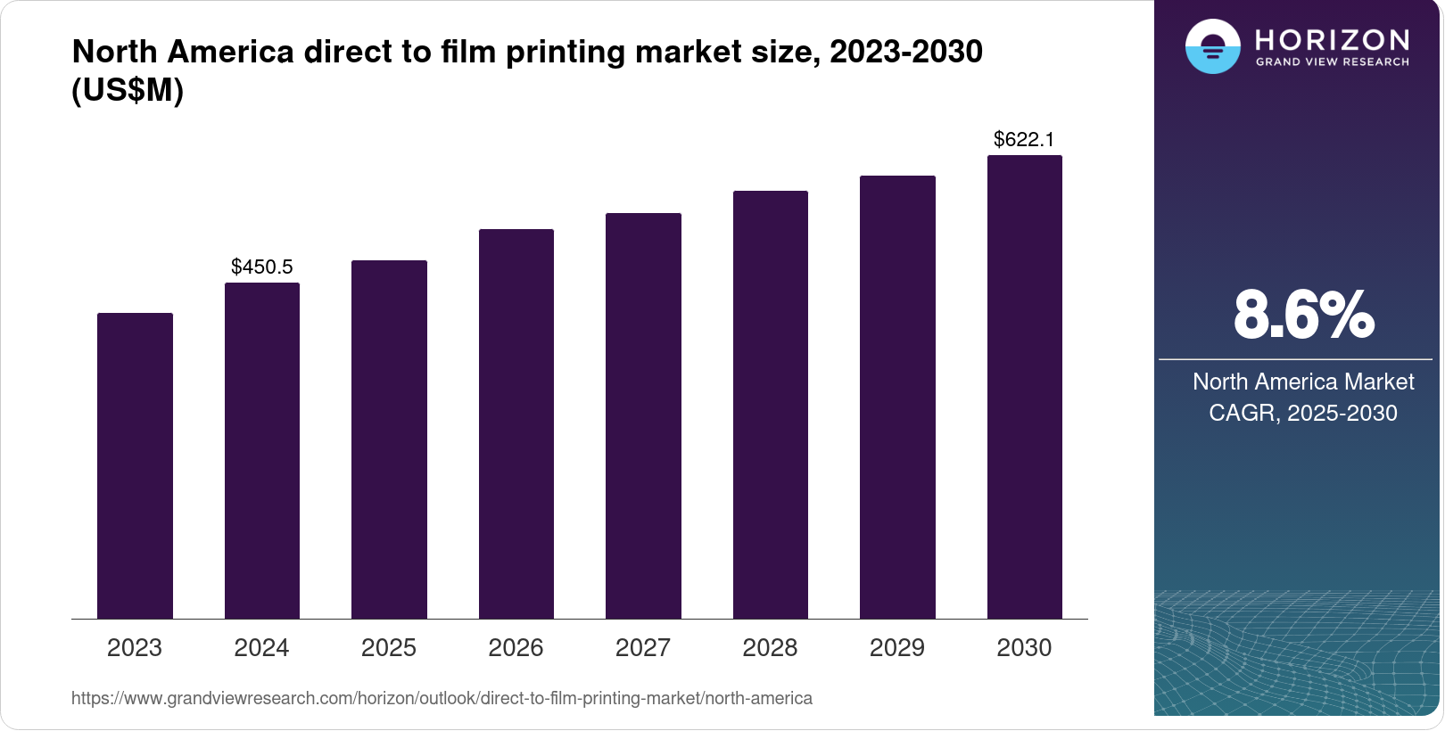 North America Direct To Film Printing Market Size & Outlook, 2030