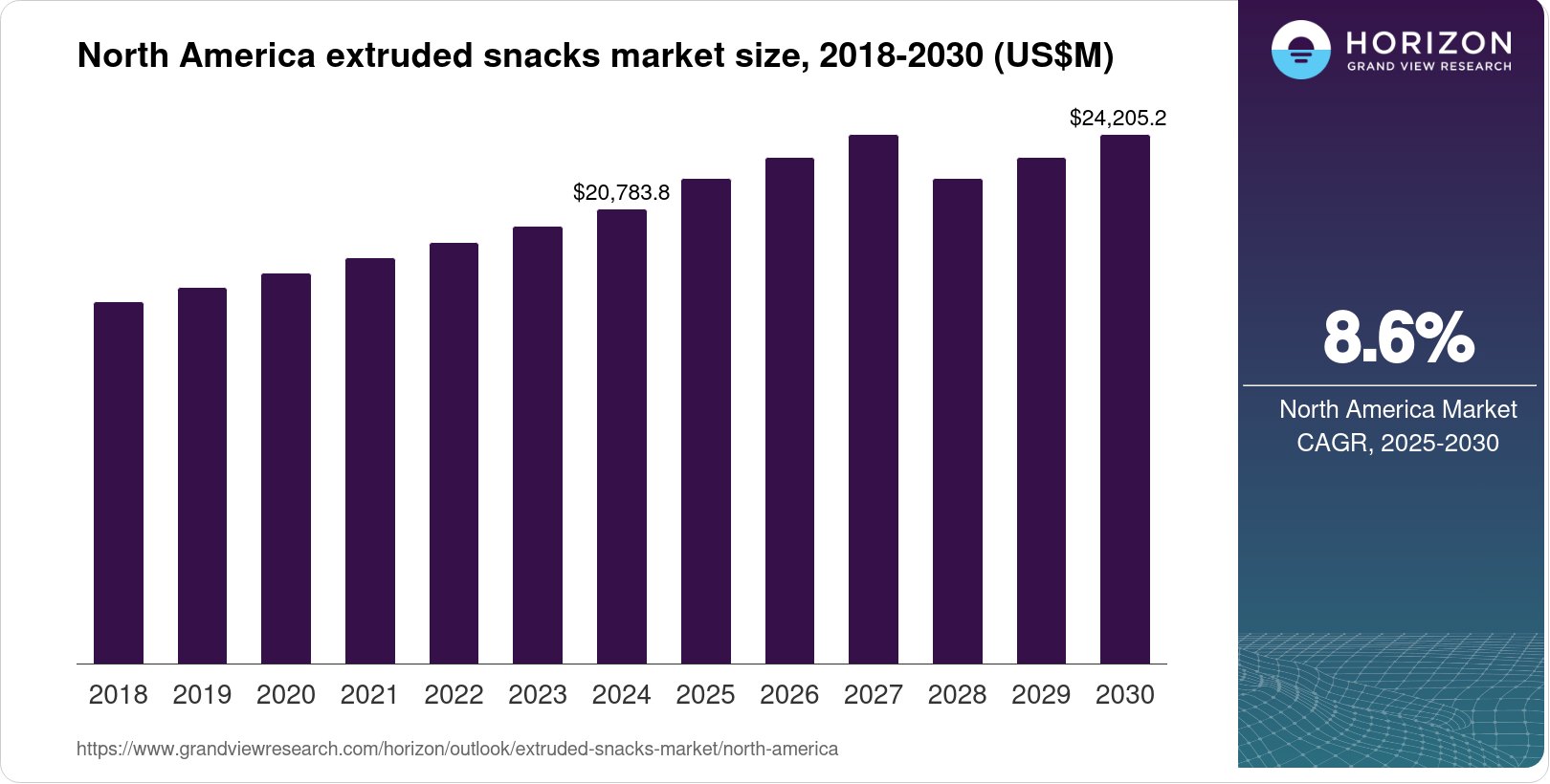 North America Extruded Snacks Market Size & Outlook, 2030