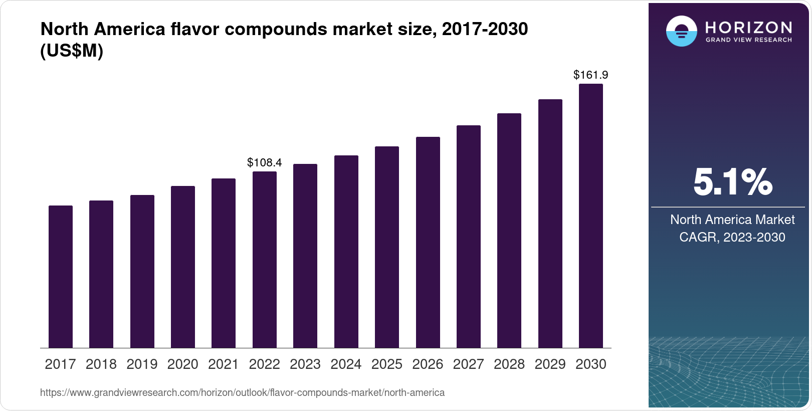 North America Flavor Compounds Market Size & Outlook, 2030