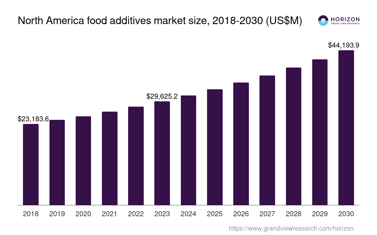 North America Food Additives Market Size & Outlook, 2030