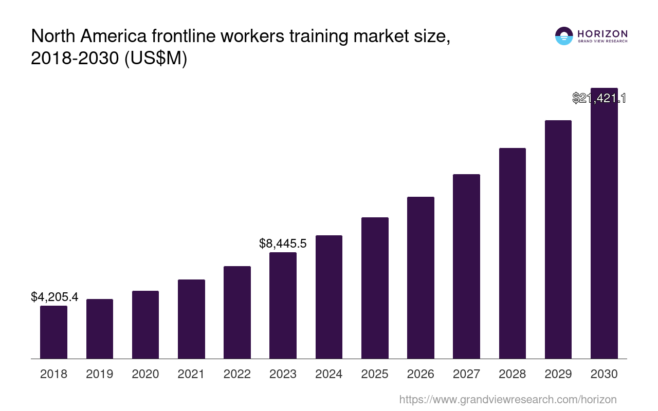 North America Frontline Workers Training Market Size & Outlook, 2030