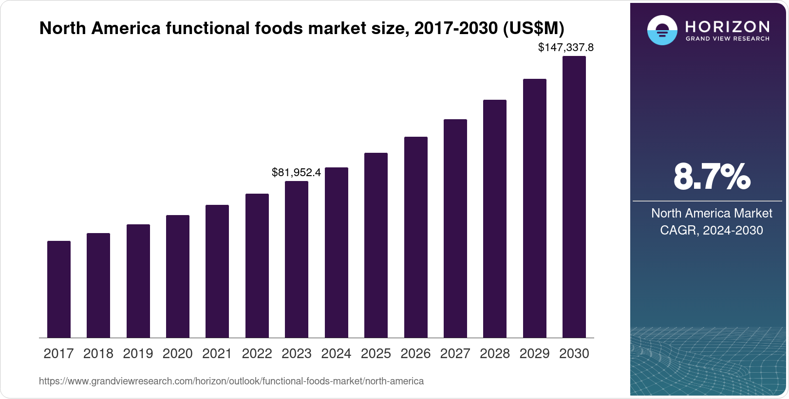 North America Functional Foods Market Size & Outlook, 2030