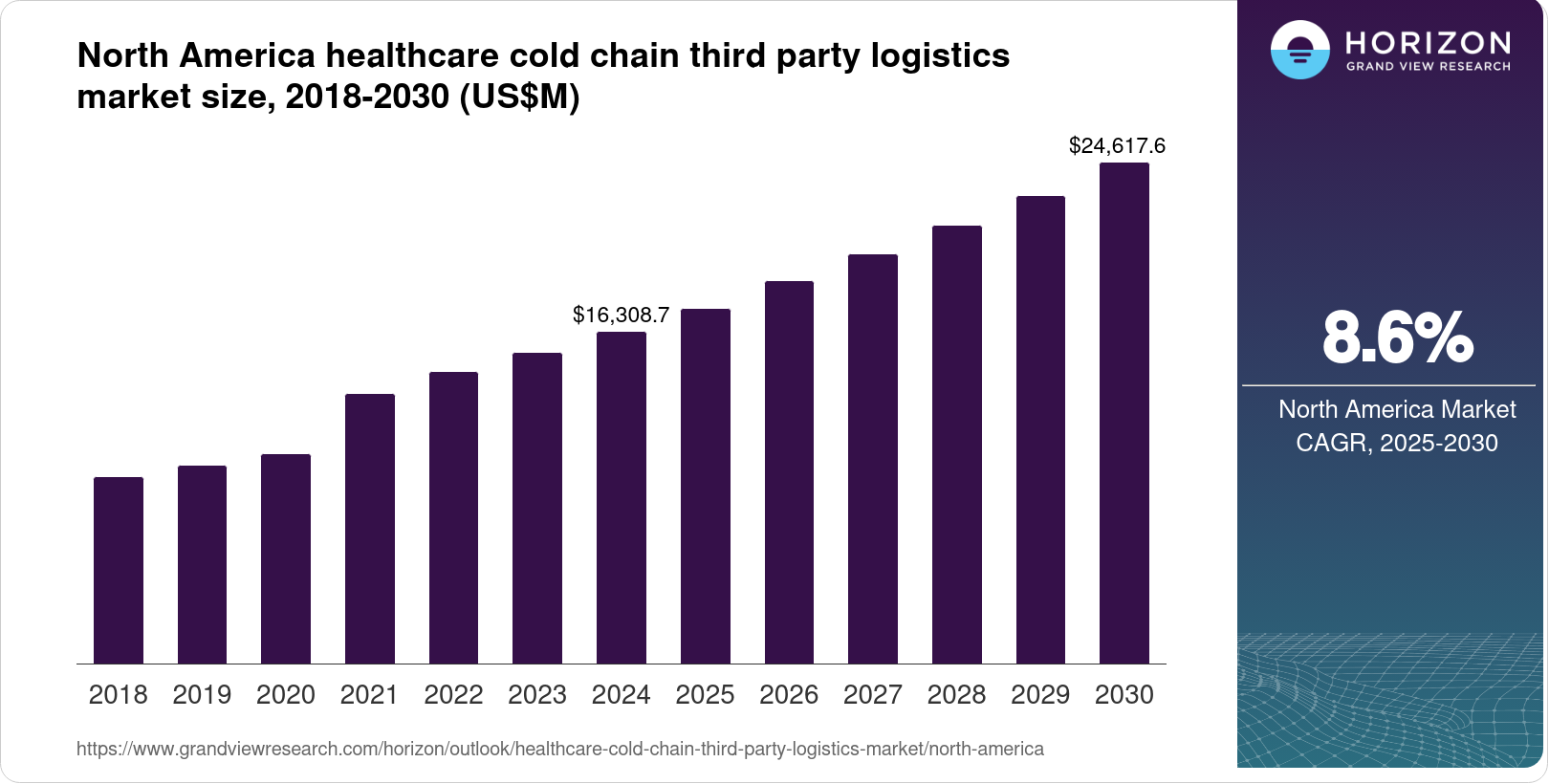 North America Healthcare Cold Chain Third Party Logistics Market Size ...