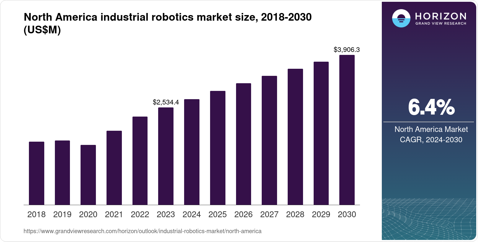 North America Industrial Robotics Market Size & Outlook, 2030