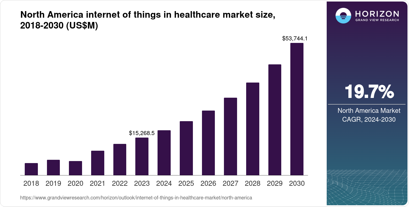 North America Internet Of Things In Healthcare Market Size & Outlook, 2030