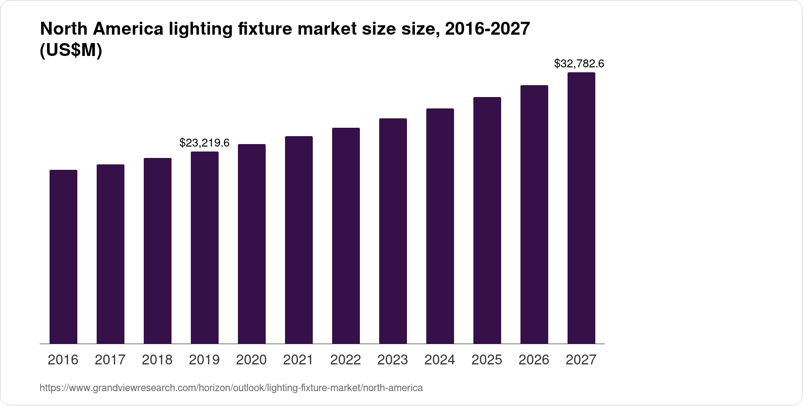 North America Lighting Fixture Market Size & Outlook, 2027
